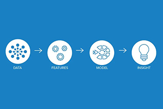 Four white circles with icons and arrows indicating that data leads to features, then to models, then to insights.