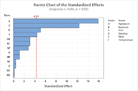 Factorial