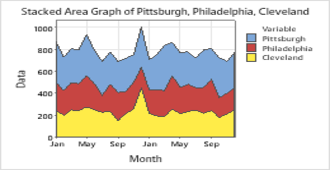 gráfico empilhado